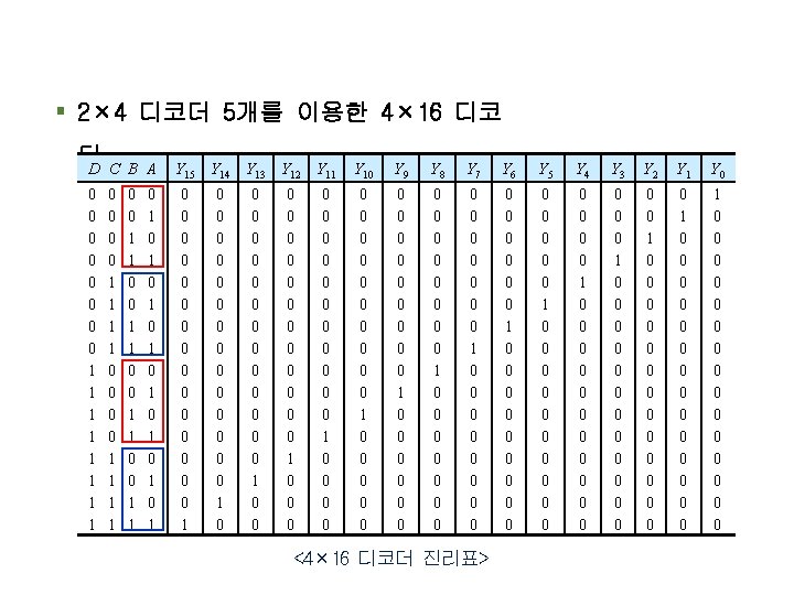 § 2× 4 디코더 5개를 이용한 4× 16 디코 더 D C B A