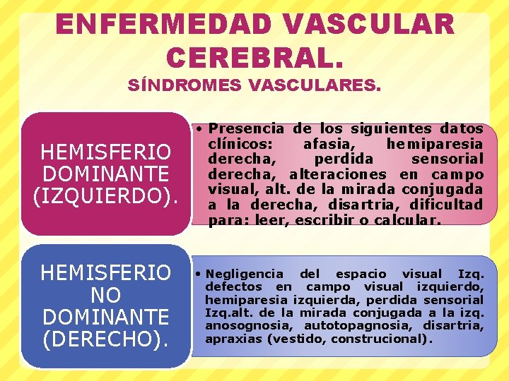 ENFERMEDAD VASCULAR CEREBRAL. SÍNDROMES VASCULARES. HEMISFERIO DOMINANTE (IZQUIERDO). • Presencia de los siguientes datos