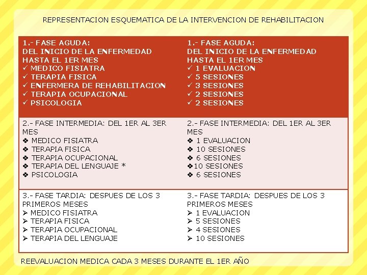 REPRESENTACION ESQUEMATICA DE LA INTERVENCION DE REHABILITACION 1. - FASE AGUDA: DEL INICIO DE