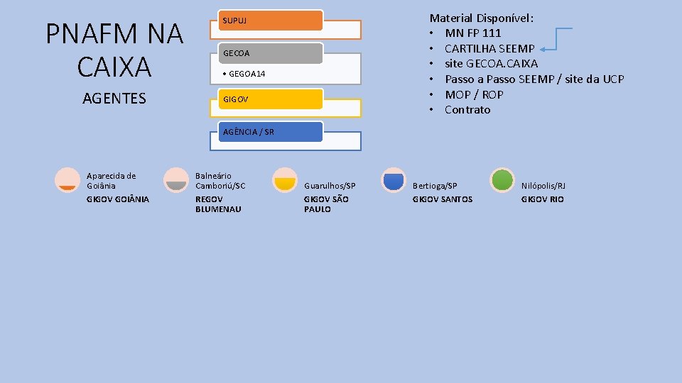 PNAFM NA CAIXA AGENTES Material Disponível: • MN FP 111 • CARTILHA SEEMP •