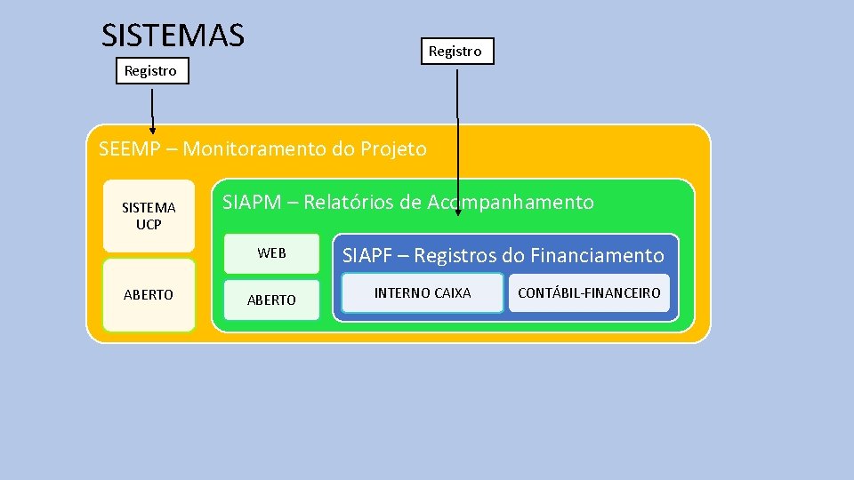 SISTEMAS Registro SEEMP – Monitoramento do Projeto SISTEMA UCP SIAPM – Relatórios de Acompanhamento