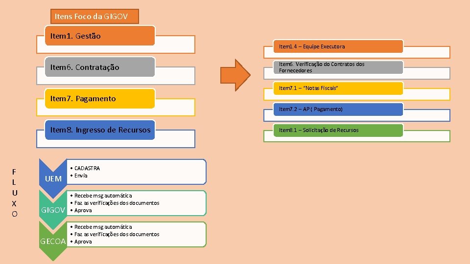 Itens Foco da GIGOV Item 1. Gestão Item 1. 4 – Equipe Executora Item