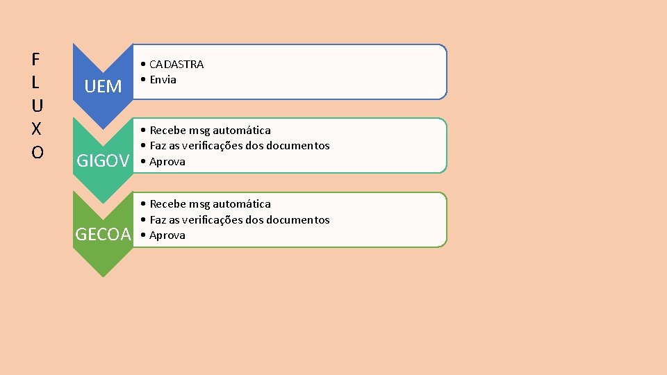 F L U X O UEM • CADASTRA • Envia GIGOV • Recebe msg