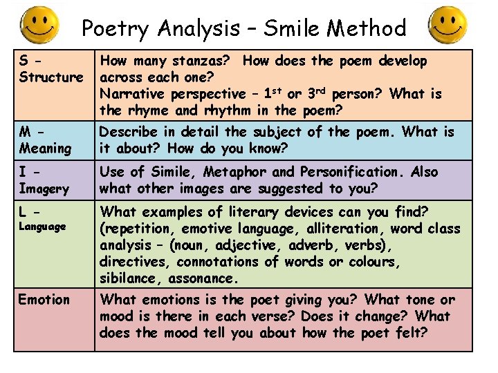 Poetry Analysis – Smile Method S Structure How many stanzas? How does the poem
