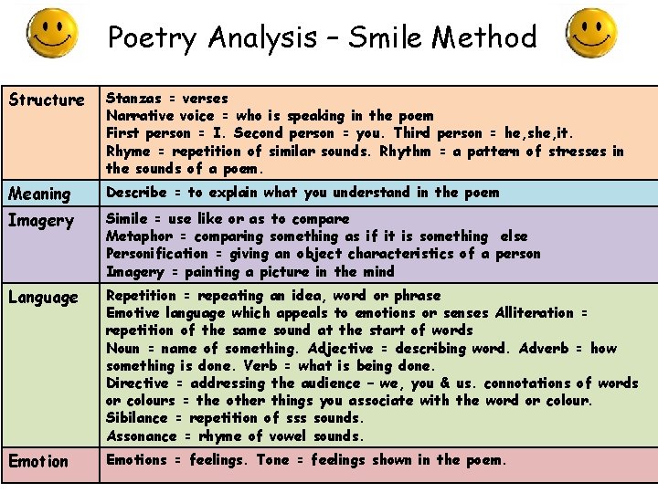 Poetry Analysis – Smile Method Structure Stanzas = verses Narrative voice = who is