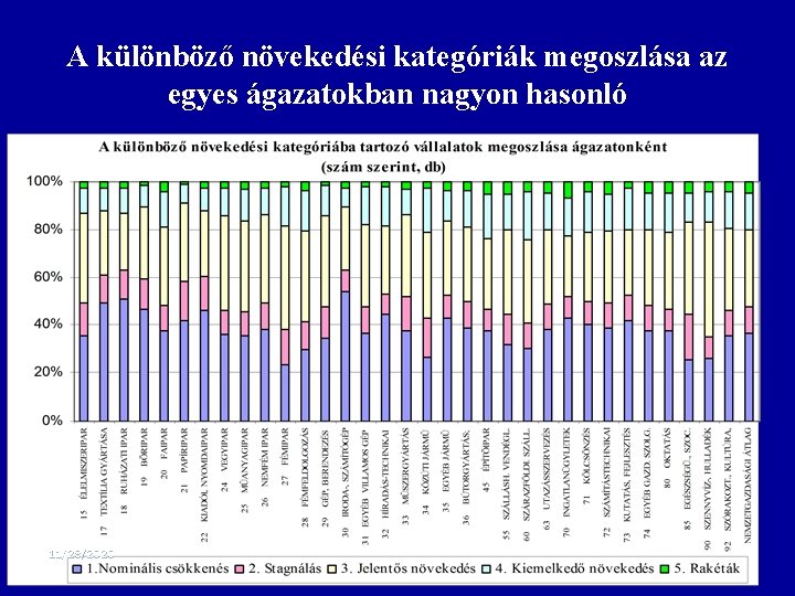 A különböző növekedési kategóriák megoszlása az egyes ágazatokban nagyon hasonló 11/28/2020 