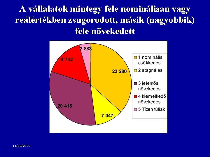 A vállalatok mintegy fele nominálisan vagy reálértékben zsugorodott, másik (nagyobbik) fele növekedett 11/28/2020 