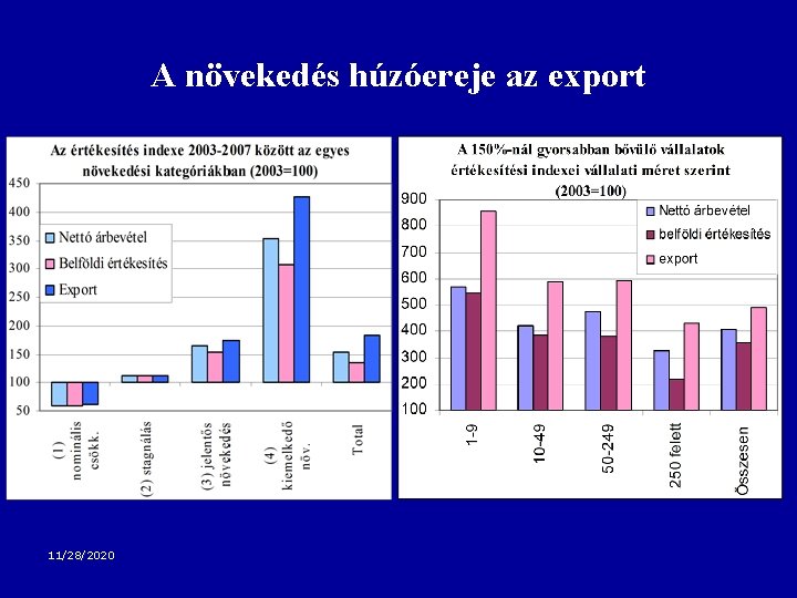 A növekedés húzóereje az export 11/28/2020 