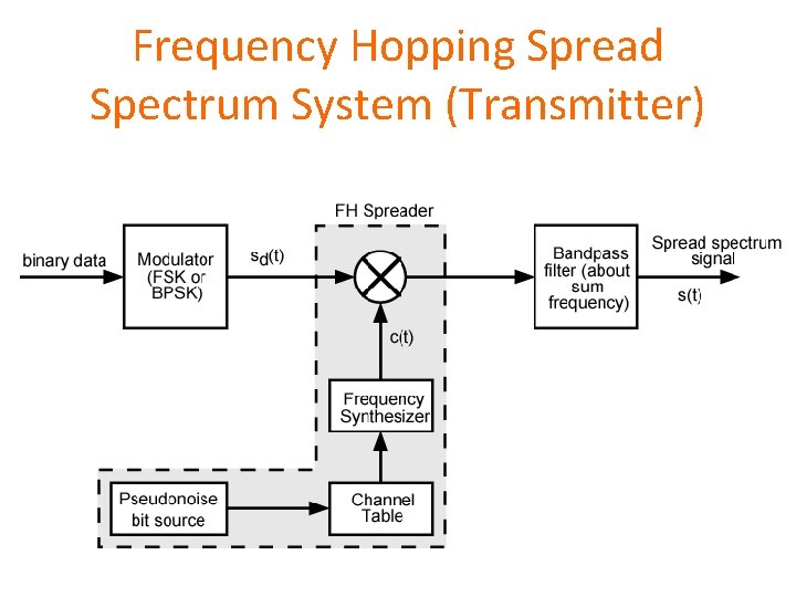 Frequency Hopping Spread Spectrum System (Transmitter) 