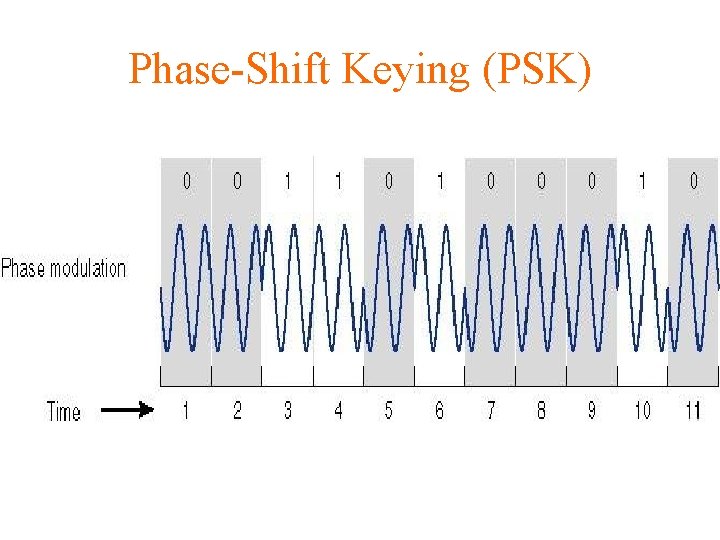 Phase-Shift Keying (PSK) 