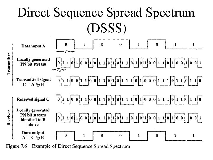 Direct Sequence Spread Spectrum (DSSS) 