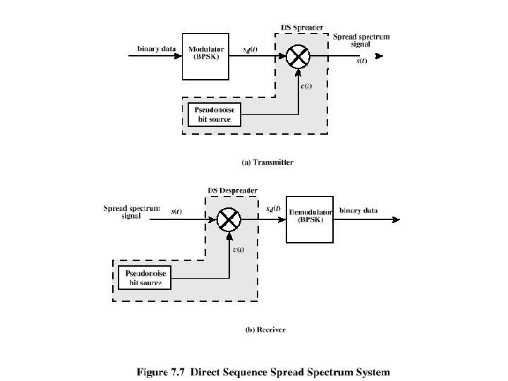 DSSS Using BPSK 