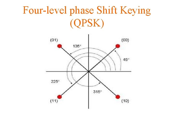 Four-level phase Shift Keying (QPSK) 