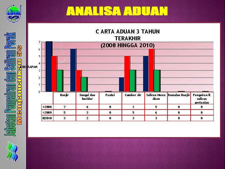 C ARTA ADUAN 3 TAHUN TERAKHIR (2008 HINGGA 2010) 7 6 5 KEKERAPAN 4