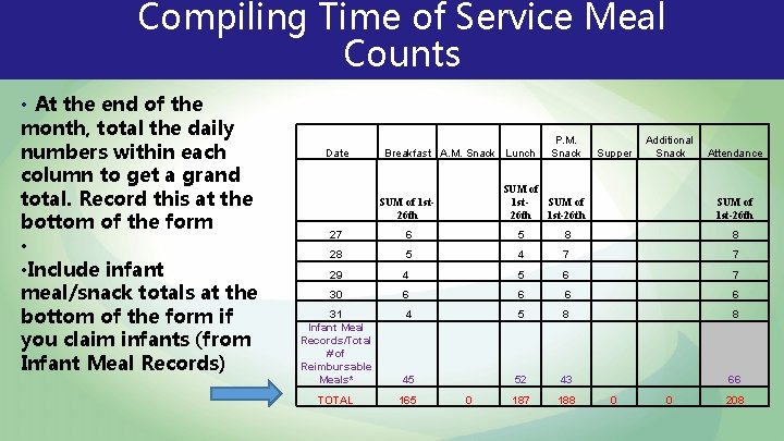 Compiling Time of Service Meal Counts • At the end of the month, total
