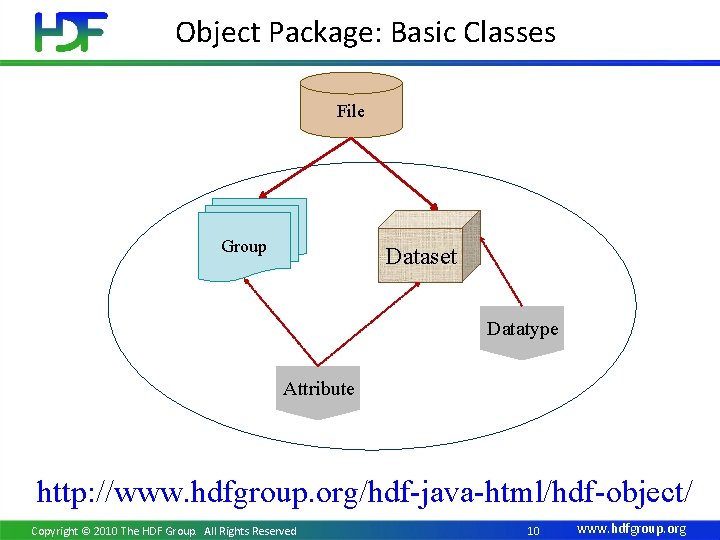 Object Package: Basic Classes File Group Dataset Datatype Attribute http: //www. hdfgroup. org/hdf-java-html/hdf-object/ Copyright