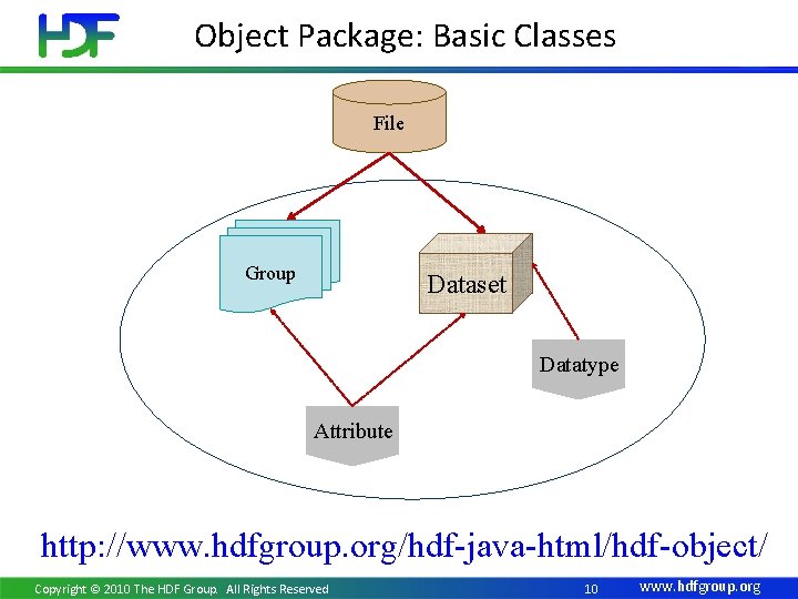 Object Package: Basic Classes File Group Dataset Datatype Attribute http: //www. hdfgroup. org/hdf-java-html/hdf-object/ Copyright Object Package: Basic Classes File Group Dataset Datatype Attribute http: //www. hdfgroup. org/hdf-java-html/hdf-object/ Copyright