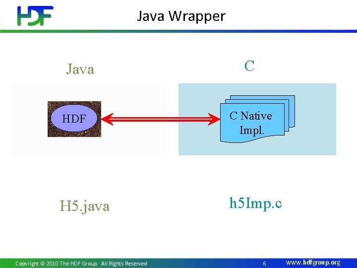 Java Wrapper Java C HDF C Native Impl. H 5. java h 5 Imp.