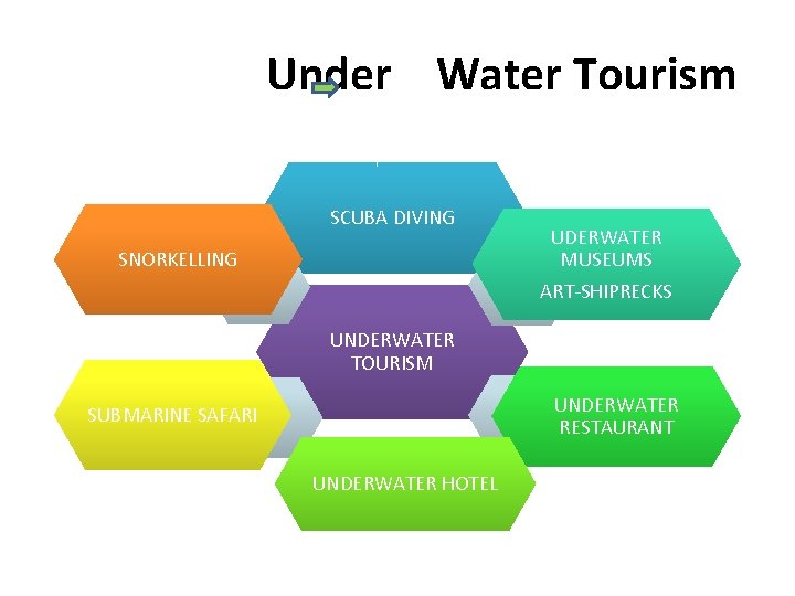  Under Water Tourism SCUBA DIVING SNORKELLING UDERWATER MUSEUMS ART-SHIPRECKS UNDERWATER TOURISM UNDERWATER RESTAURANT
