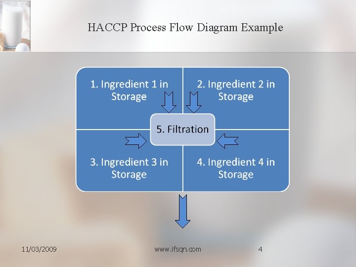 HACCP Process Flow Diagram Example 11/03/2009 www. ifsqn. com 4 