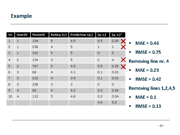 Example Nr. User. ID Movie. ID Rating (ri) Prediction (pi) |pi-ri| (pi-ri)2 1 1