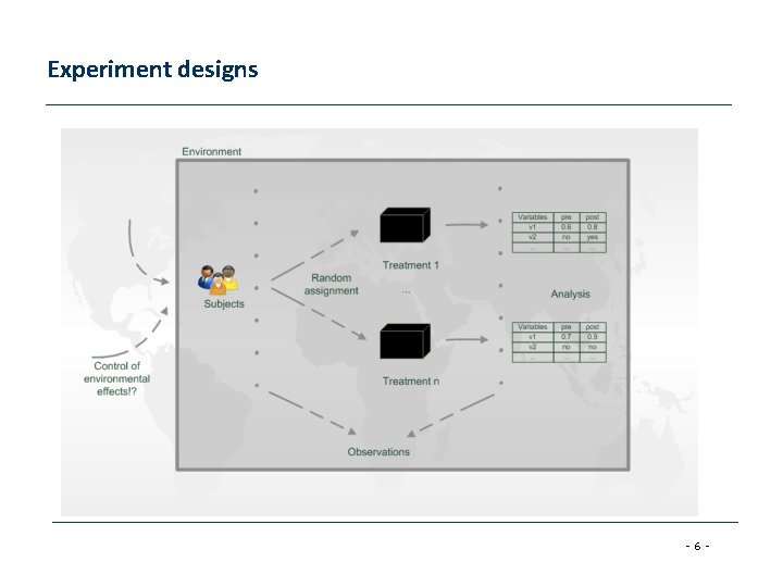 Experiment designs -6 - 