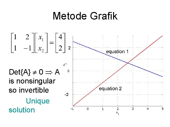 Metode Grafik 2 Det{A} 0 A is nonsingular so invertible Unique solution -2 