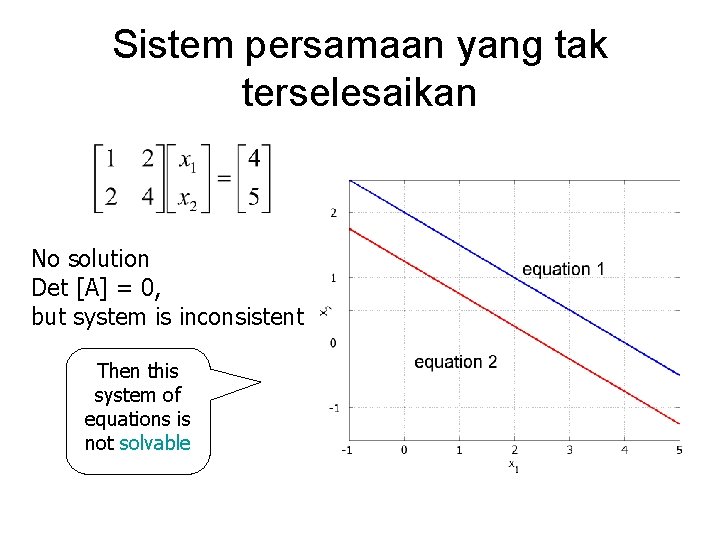 Sistem persamaan yang tak terselesaikan No solution Det [A] = 0, but system is