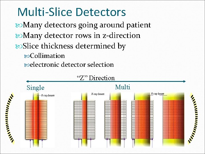 Multi-Slice Detectors Many detectors going around patient Many detector rows in z-direction Slice thickness