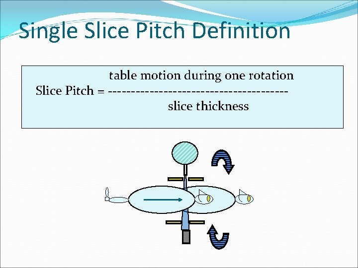 Single Slice Pitch Definition table motion during one rotation Slice Pitch = -------------------slice thickness