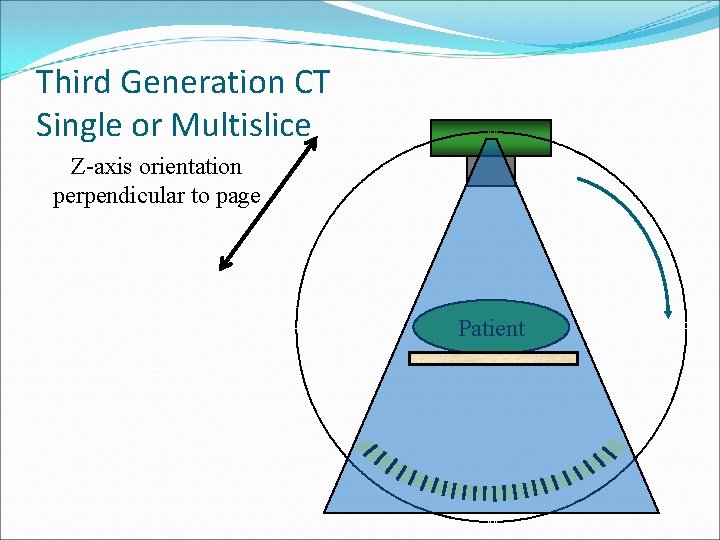 Third Generation CT Single or Multislice Z-axis orientation perpendicular to page Patient 