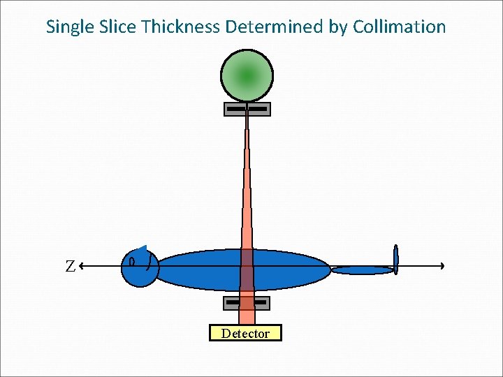 Single Slice Thickness Determined by Collimation Z Detector 