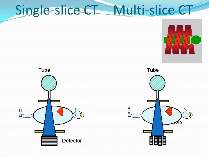 Single-slice CT Multi-slice CT Tube Detectors Detector 