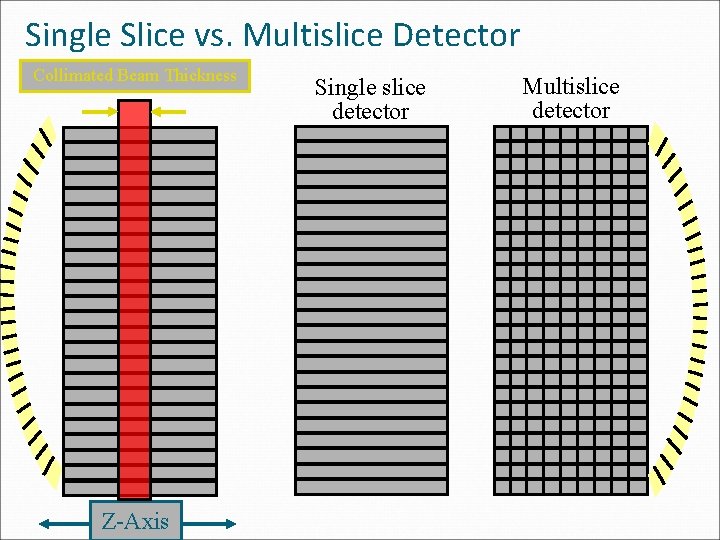 Single Slice vs. Multislice Detector Collimated Beam Thickness Z-Axis Single slice detector Multislice detector