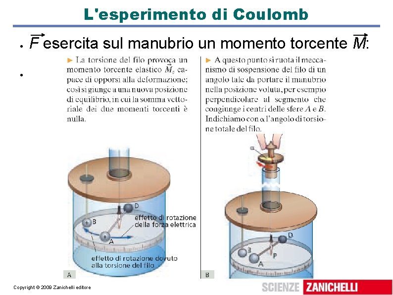 L'esperimento di Coulomb F esercita sul manubrio un momento torcente M: Copyright © 2009