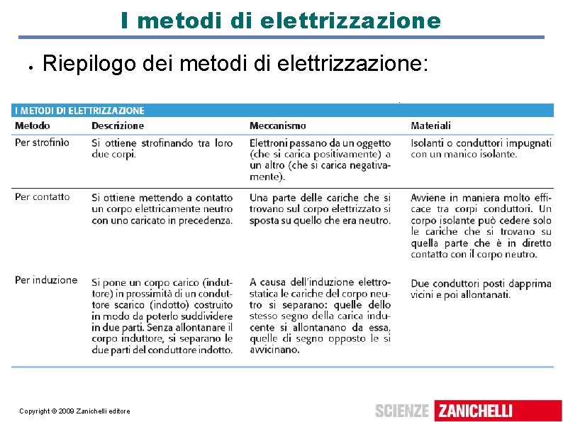 I metodi di elettrizzazione Riepilogo dei metodi di elettrizzazione: Copyright © 2009 Zanichelli editore