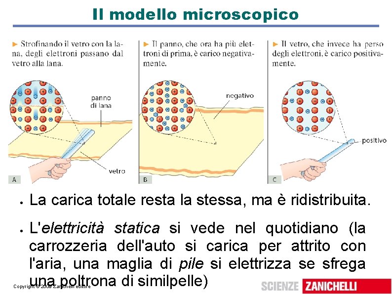 Il modello microscopico La carica totale resta la stessa, ma è ridistribuita. L'elettricità statica