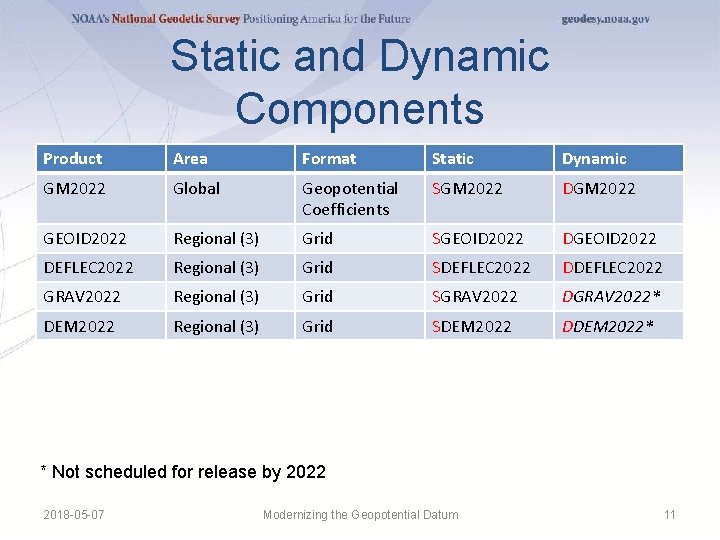 Static and Dynamic Components Product Area Format Static Dynamic GM 2022 Global Geopotential Coefficients Static and Dynamic Components Product Area Format Static Dynamic GM 2022 Global Geopotential Coefficients