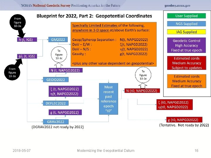 2018 -05 -07 Modernizing the Geopotential Datum 16 2018 -05 -07 Modernizing the Geopotential Datum 16