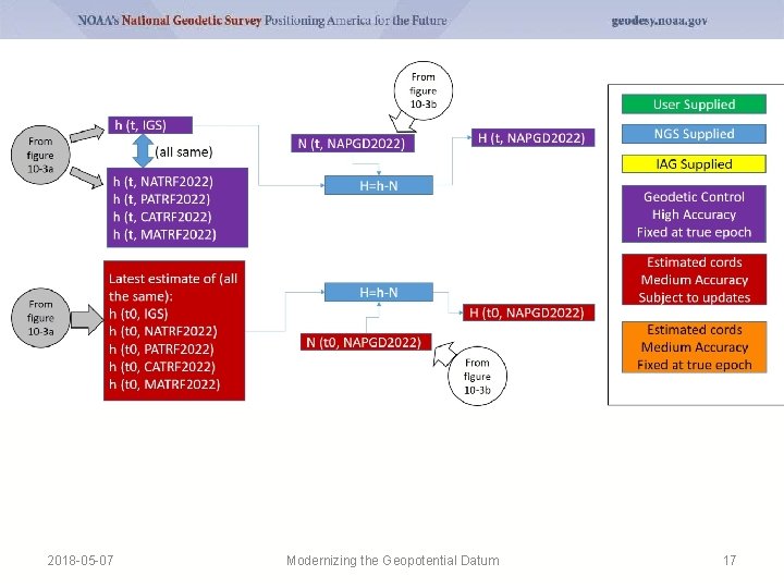 2018 -05 -07 Modernizing the Geopotential Datum 17 2018 -05 -07 Modernizing the Geopotential Datum 17