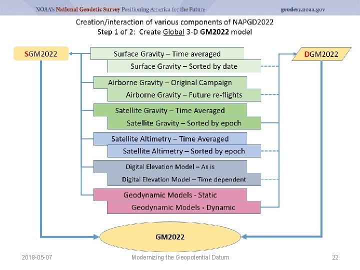 2018 -05 -07 Modernizing the Geopotential Datum 22 2018 -05 -07 Modernizing the Geopotential Datum 22