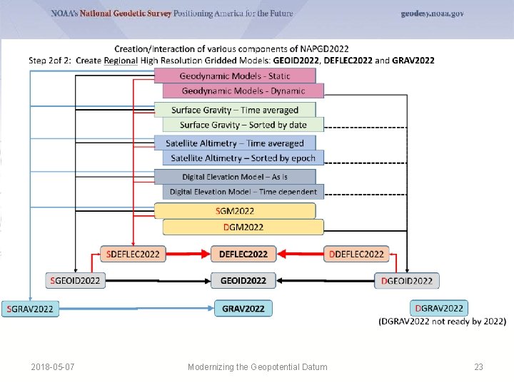 2018 -05 -07 Modernizing the Geopotential Datum 23 2018 -05 -07 Modernizing the Geopotential Datum 23
