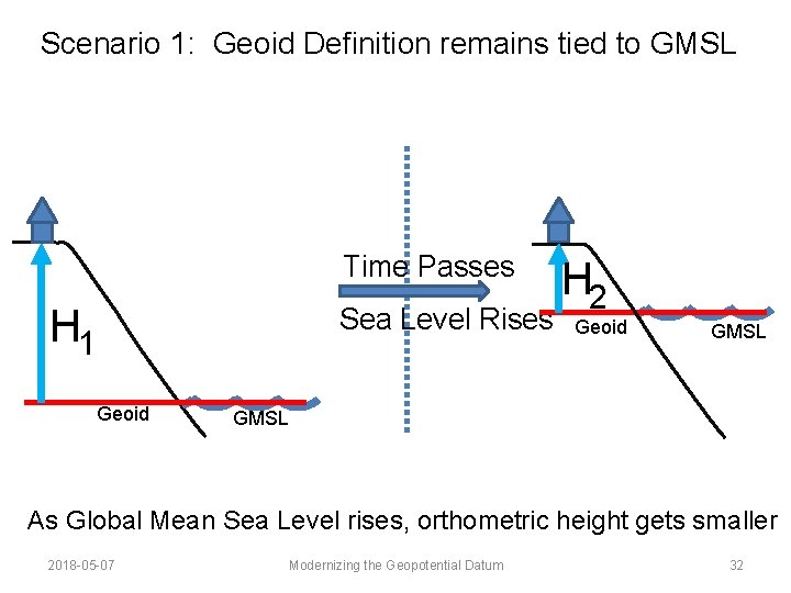 Scenario 1: Geoid Definition remains tied to GMSL Time Passes H 1 Sea Level Scenario 1: Geoid Definition remains tied to GMSL Time Passes H 1 Sea Level