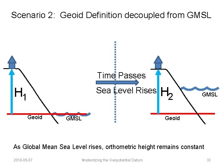 Scenario 2: Geoid Definition decoupled from GMSL Time Passes H 1 Sea Level Rises Scenario 2: Geoid Definition decoupled from GMSL Time Passes H 1 Sea Level Rises