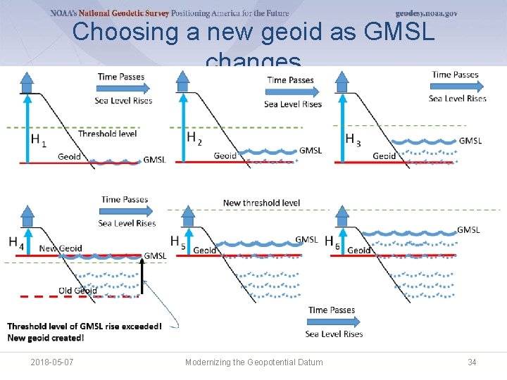 Choosing a new geoid as GMSL changes 2018 -05 -07 Modernizing the Geopotential Datum Choosing a new geoid as GMSL changes 2018 -05 -07 Modernizing the Geopotential Datum
