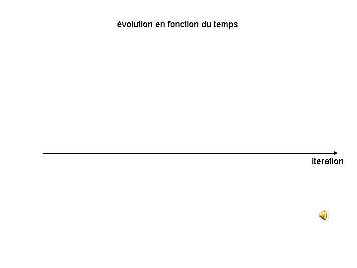 évolution en fonction du temps iteration 