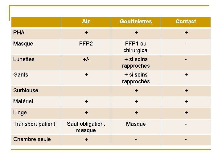 Air Gouttelettes Contact + + + Masque FFP 2 FFP 1 ou chirurgical -