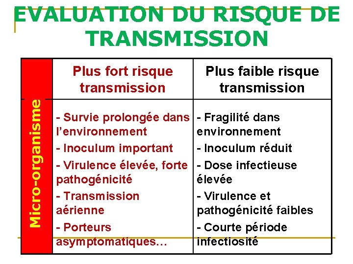 EVALUATION DU RISQUE DE TRANSMISSION Micro-organisme Plus fort risque transmission Plus faible risque transmission