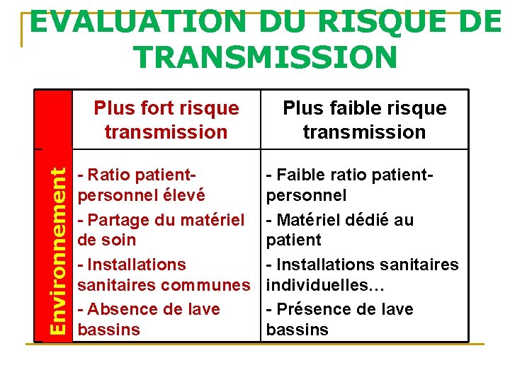 EVALUATION DU RISQUE DE TRANSMISSION Environnement Plus fort risque transmission - Ratio patientpersonnel élevé