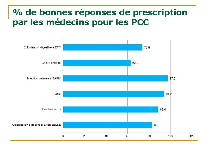 % de bonnes réponses de prescription par les médecins pour les PCC 